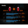 Велофара задняя FENIX BC05R V2.0 BC05RV20